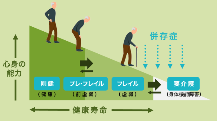 メタボ対策からフレイル対策へのギアチェンジ